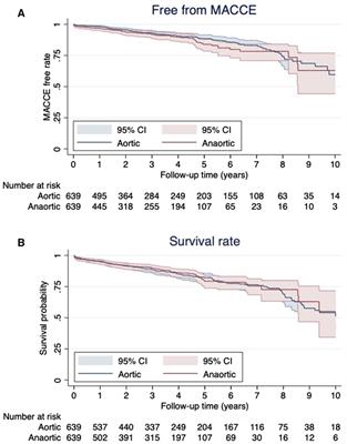 Assessing the benefits of anaortic off-pump coronary artery bypass grafting